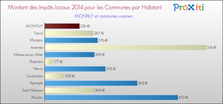 Comparaison des impôts locaux par habitant pour MONTILLY et les communes voisines en 2014