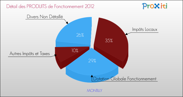 Budget de Fonctionnement 2012 pour la commune de MONTILLY