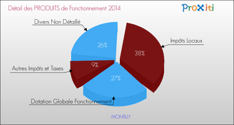 Budget de Fonctionnement 2014 pour la commune de MONTILLY