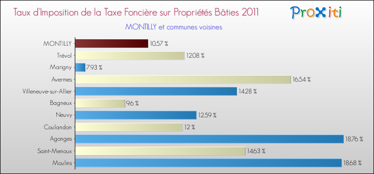 Taux d'imposition de la taxe foncière sur le bati 2011 pour MONTILLY et les communes proches Comparaison des taux d'imposition de la taxe foncière sur le bati 2011 pour MONTILLY et les communes voisines