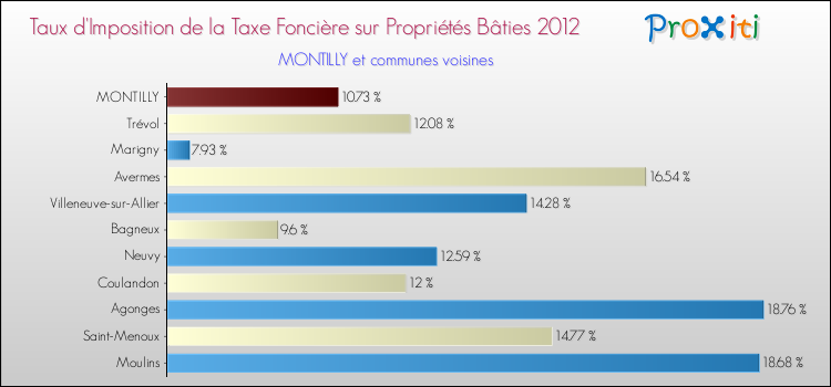 Comparaison des taux d'imposition de la taxe foncière sur le bati 2012 pour MONTILLY et les communes voisines