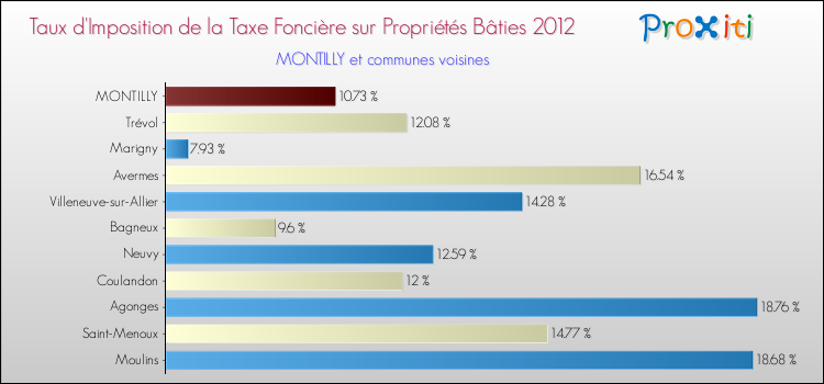 Taux d'imposition de la taxe foncière sur le bati 2012 pour MONTILLY et les communes proches Comparaison des taux d'imposition de la taxe foncière sur le bati 2012 pour MONTILLY et les communes voisines