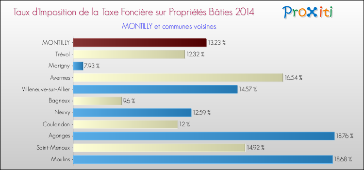 Comparaison des taux d'imposition de la taxe foncière sur le bati 2014 pour MONTILLY et les communes voisines