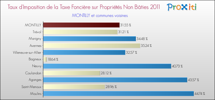 Taux d'imposition de la taxe foncière sur les immeubles et terrains non batis 2011 pour MONTILLY et les communes proches Comparaison des taux d'imposition de la taxe foncière sur les immeubles et terrains non batis 2011 pour MONTILLY et les communes voisines