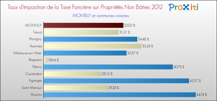 Taux d'imposition de la taxe foncière sur les immeubles et terrains non batis 2012 pour MONTILLY et les communes proches Comparaison des taux d'imposition de la taxe foncière sur les immeubles et terrains non batis 2012 pour MONTILLY et les communes voisines