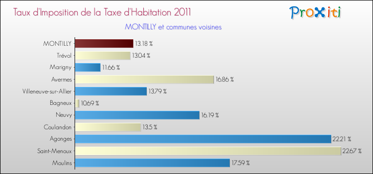 Taux d'imposition de la taxe d'habitation 2011 pour MONTILLY et les communes proches Comparaison des taux d'imposition de la taxe d'habitation 2011 pour MONTILLY et les communes voisines