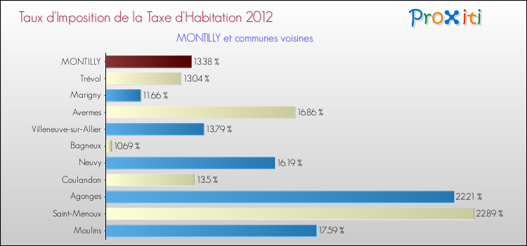 Taux d'imposition de la taxe d'habitation 2012 pour MONTILLY et les communes proches Comparaison des taux d'imposition de la taxe d'habitation 2012 pour MONTILLY et les communes voisines