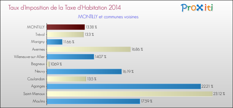 Comparaison des taux d'imposition de la taxe d'habitation 2014 pour MONTILLY et les communes voisines