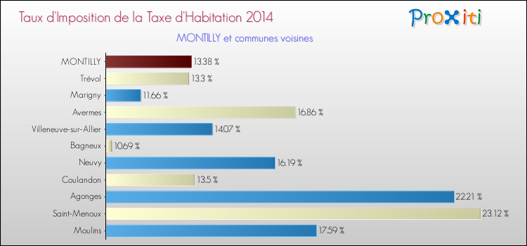 Taux d'imposition de la taxe d'habitation 2014 pour MONTILLY et les communes proches Comparaison des taux d'imposition de la taxe d'habitation 2014 pour MONTILLY et les communes voisines
