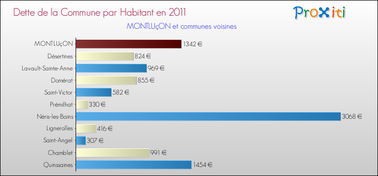 Dette par habitant de la commune en 2011 pour MONTLUçON et les communes proches Comparaison de la dette par habitant de la commune en 2011 pour MONTLUçON et les communes voisines