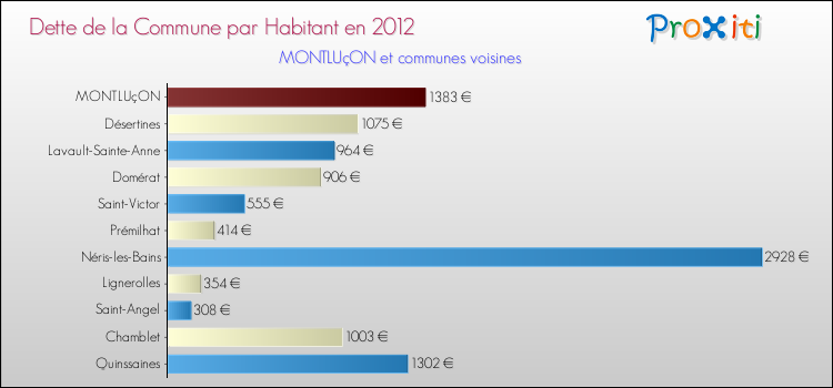 Dette par habitant de la commune en 2012 pour MONTLUçON et les communes proches Comparaison de la dette par habitant de la commune en 2012 pour MONTLUçON et les communes voisines