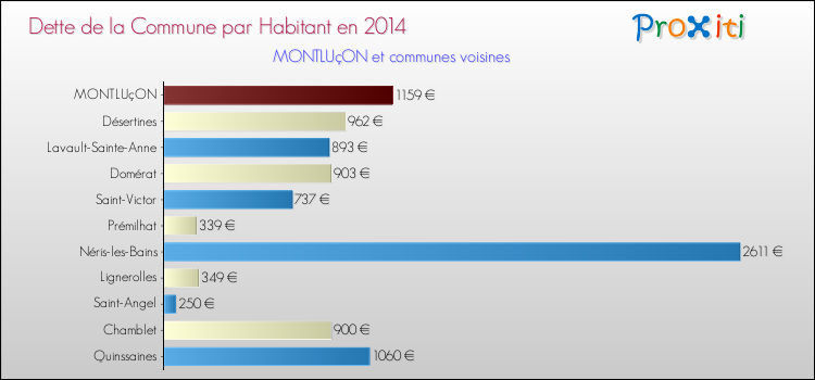 Dette par habitant de la commune en 2014 pour MONTLUçON et les communes proches Comparaison de la dette par habitant de la commune en 2014 pour MONTLUçON et les communes voisines