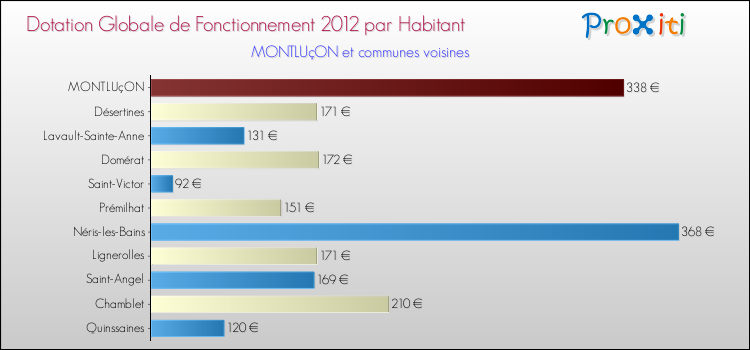 Montant des dotations globales de fonctionnement DGF par Habitant pour MONTLUçON et les communes proches Comparaison des des dotations globales de fonctionnement DGF par habitant pour MONTLUçON et les communes voisines