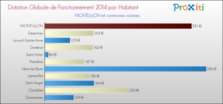 Montant des dotations globales de fonctionnement DGF par Habitant pour MONTLUçON et les communes proches en 2014. Comparaison des des dotations globales de fonctionnement DGF par habitant pour MONTLUçON et les communes voisines en 2014.