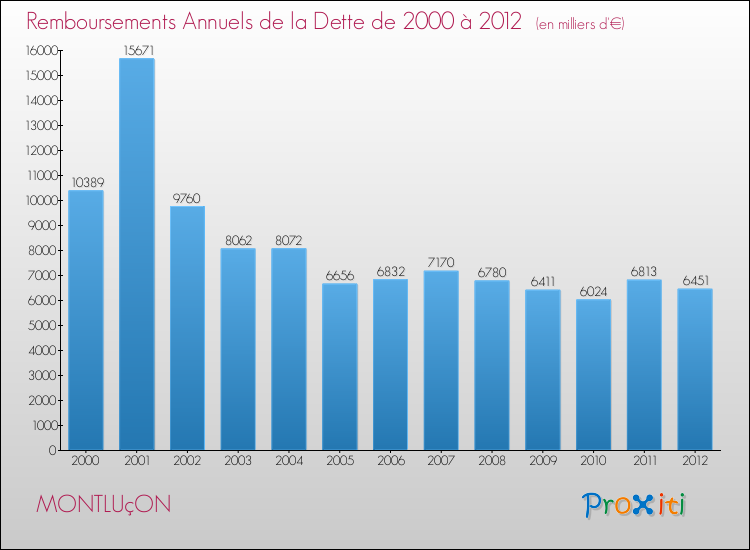 Evolution de l'annuité de la dette pour la commune de MONTLUçON de 2000 à 2012 Annuités de la dette pour MONTLUçON de 2000 à 2012