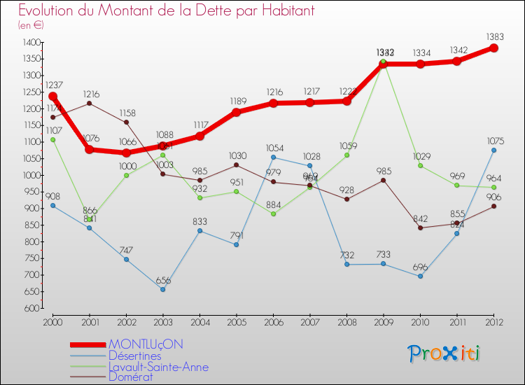 Evolution de la dette par habitant pour la commune de MONTLUçON et les communes proches de 2000 à 2012 Comparaison de la dette par habitant pour MONTLUçON et les communes voisines de 2000 à 2012
