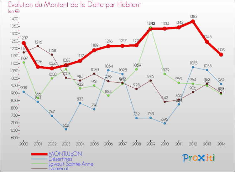 Evolution de la dette par habitant pour la commune de MONTLUçON et les communes proches de 2000 à 2014 Comparaison de la dette par habitant pour MONTLUçON et les communes voisines de 2000 à 2014