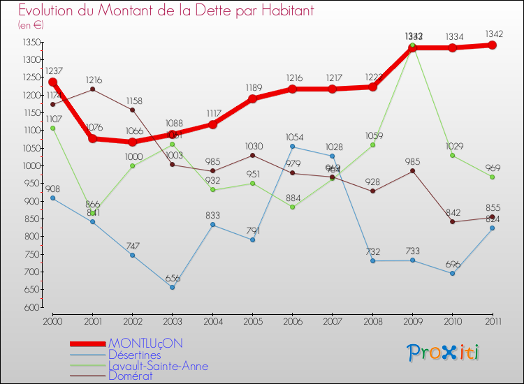 Evolution de la dette par habitant pour la commune de MONTLUçON et les communes proches Comparaison de la dette par habitant pour MONTLUçON et les communes voisines