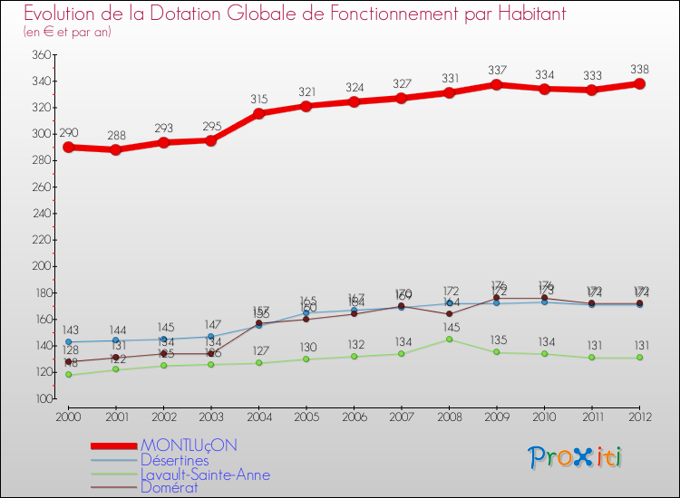 Evolution et montant de la dotation globale de fonctionnement par Habitant pour MONTLUçON et les communes proches Comparaison des dotations globales de fonctionnement par habitant pour MONTLUçON et les communes voisines