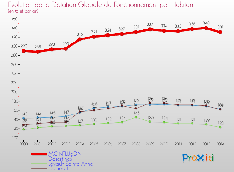 Evolution et montant de la dotation globale de fonctionnement par Habitant pour MONTLUçON et les communes proches de 2000 à 2014. Comparaison des dotations globales de fonctionnement par habitant pour MONTLUçON et les communes voisines de 2000 à 2014.