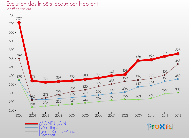 Evolution et montant des impôts locaux par Habitant pour MONTLUçON et les communes proches Comparaison des impôts locaux par habitant pour MONTLUçON et les communes voisines