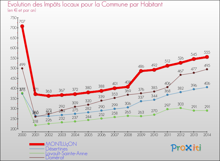 Evolution et montant des impôts locaux par Habitant pour MONTLUçON et les communes proches de 2000 à 2014 Comparaison des impôts locaux par habitant pour MONTLUçON et les communes voisines de 2000 à 2014