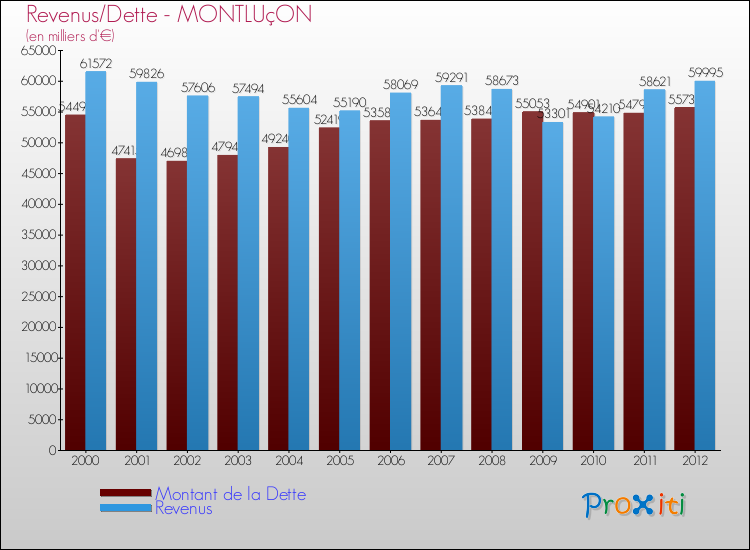 Evolution comparée de la dette et des revenus pour la commune de MONTLUçON de 2000 à 2012 Comparaison de la dette et des revenus pour MONTLUçON de 2000 à 2012