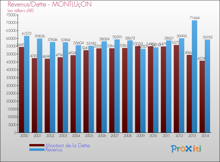 Evolution comparée de la dette et des revenus pour la commune de MONTLUçON de 2000 à 2014 Comparaison de la dette et des revenus pour MONTLUçON de 2000 à 2014