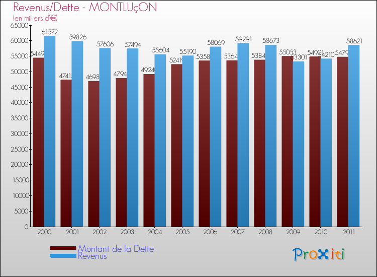 Evolution comparée de la dette et des revenus pour la commune de MONTLUçON de 2000 à 2011 Comparaison de la dette et des revenus pour MONTLUçON de 2000 à 2011