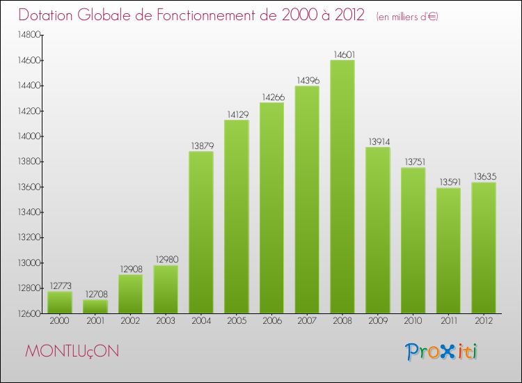 Evolution du montant de la Dotation Globale de Fonctionnement pour la commune de MONTLUçON de 2000 à 2012 Evolution du montant de la Dotation Globale de Fonctionnement pour MONTLUçON de 2000 à 2012