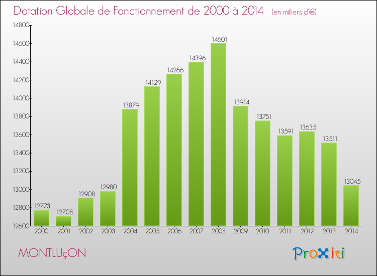 Evolution du montant de la Dotation Globale de Fonctionnement pour la commune de MONTLUçON de 2000 à 2014 Evolution du montant de la Dotation Globale de Fonctionnement pour MONTLUçON de 2000 à 2014