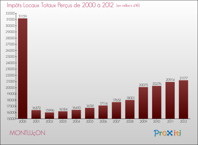Evolution des Impôts Locaux pour la commune de MONTLUçON de 2000 à 2012 Evolution des Impôts Locaux pour MONTLUçON de 2000 à 2012
