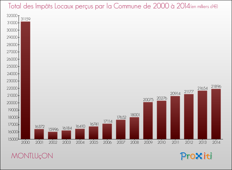 Evolution des Impôts Locaux pour la commune de MONTLUçON de 2000 à 2014 Evolution des Impôts Locaux pour MONTLUçON de 2000 à 2014