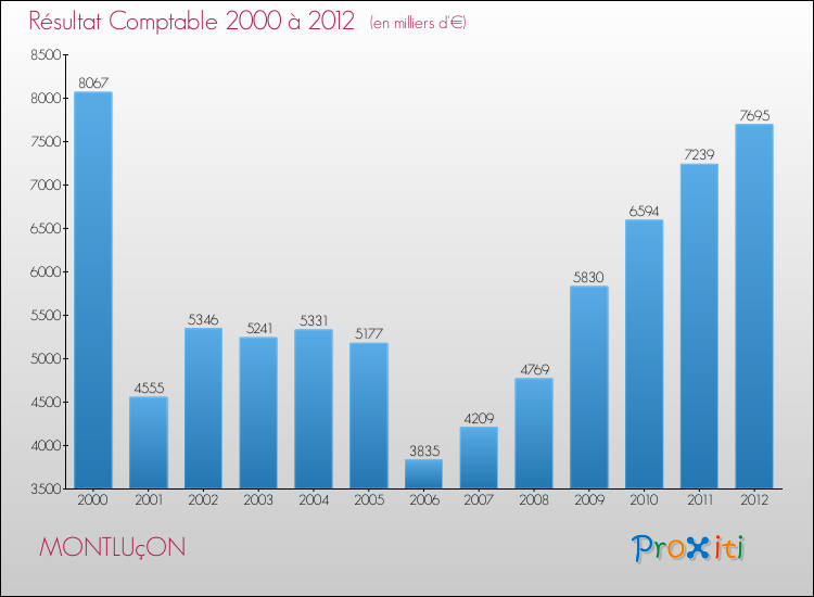 Evolution du résultat comptable pour la commune de MONTLUçON de 2000 à 2012 Evolution du résultat comptable pour MONTLUçON de 2000 à 2012