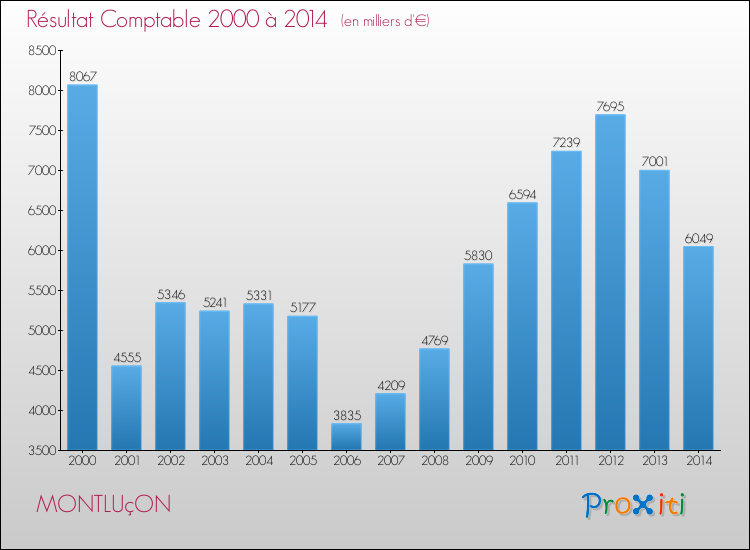 Evolution du résultat comptable pour la commune de MONTLUçON de 2000 à 2014 Evolution du résultat comptable pour MONTLUçON de 2000 à 2014