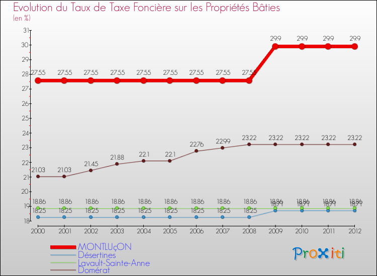 Evolution du taux de la taxe foncière sur le bati pour MONTLUçON et les communes proches de 2000 à 2012 Comparaison des taux de taxe foncière sur le bati pour MONTLUçON et les communes voisines de 2000 à 2012