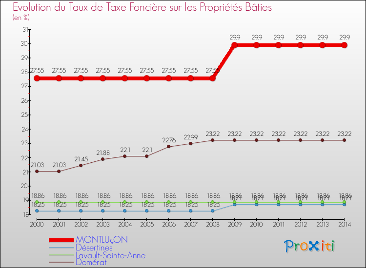 Evolution du taux de la taxe foncière sur le bati pour MONTLUçON et les communes proches de 2000 à 2014 Comparaison des taux de taxe foncière sur le bati pour MONTLUçON et les communes voisines de 2000 à 2014