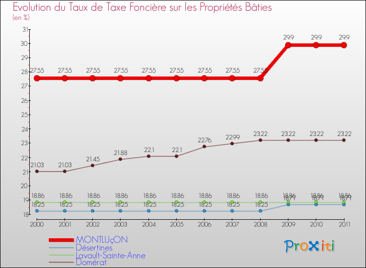 Evolution du taux de la taxe foncière sur le bati pour MONTLUçON et les communes proches Comparaison des taux de taxe foncière sur le bati pour MONTLUçON et les communes voisines