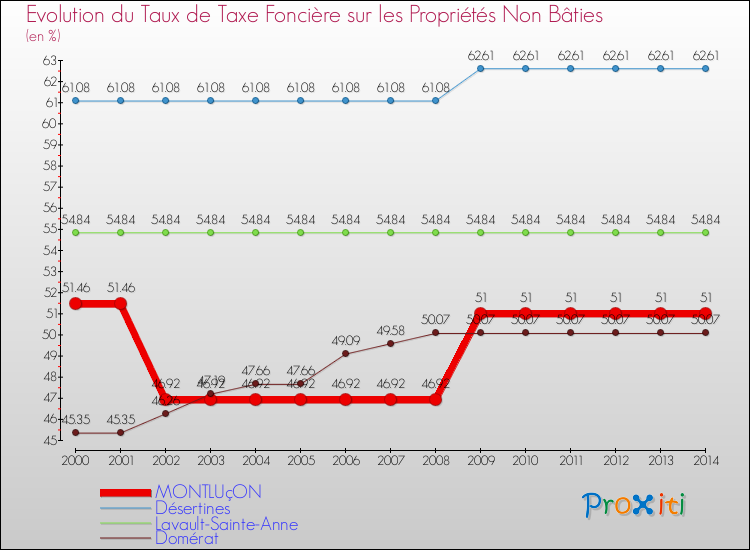 Evolution du taux de la taxe foncière sur les immeubles et terrains non batis pour MONTLUçON et les communes proches de 2000 à 2014 Comparaison des taux de la taxe foncière sur les immeubles et terrains non batis pour MONTLUçON et les communes voisines de 2000 à 2014