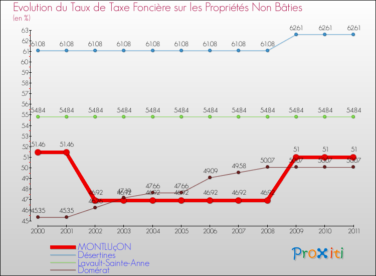 Evolution du taux de la taxe foncière sur les immeubles et terrains non batis pour MONTLUçON et les communes proches Comparaison des taux de la taxe foncière sur les immeubles et terrains non batis pour MONTLUçON et les communes voisines