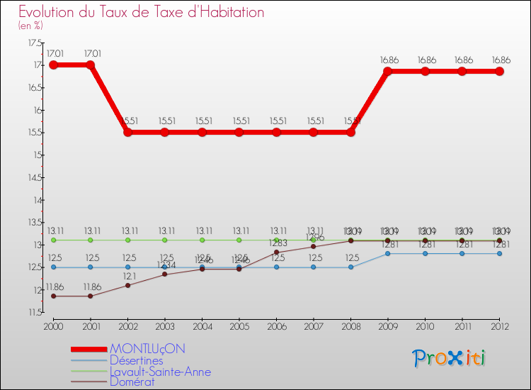 Evolution du taux de la taxe d'habitation pour MONTLUçON et les communes proches Comparaison des taux de la taxe d'habitation pour MONTLUçON et les communes voisines