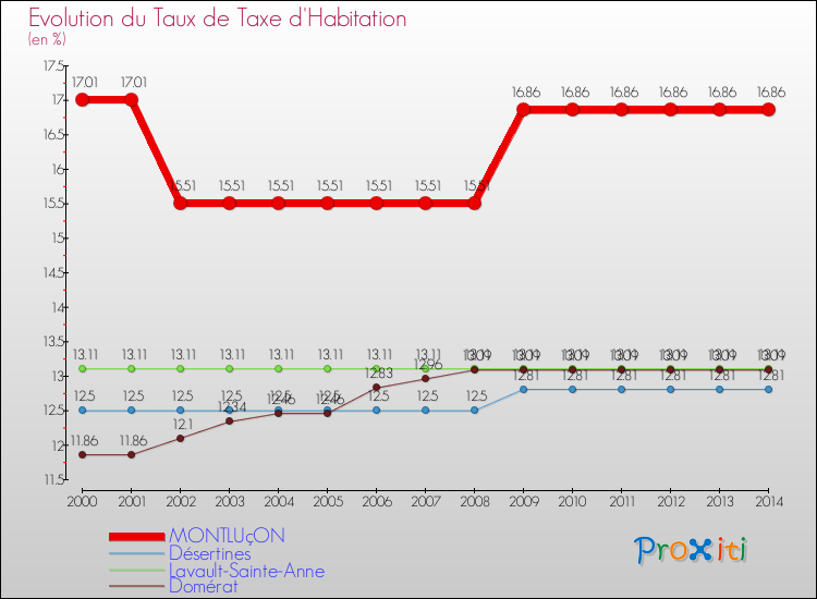 Evolution du taux de la taxe d'habitation pour MONTLUçON et les communes proches de 2000 à 2014 Comparaison des taux de la taxe d'habitation pour MONTLUçON et les communes voisines de 2000 à 2014