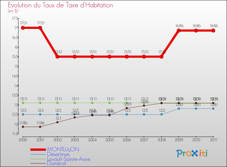 Evolution du taux de la taxe d'habitation pour MONTLUçON et les communes proches Comparaison des taux de la taxe d'habitation pour MONTLUçON et les communes voisines