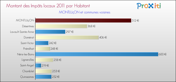 Montant des impôts locaux par Habitant pour MONTLUçON et les communes proches Comparaison des impôts locaux par habitant pour MONTLUçON et les communes voisines