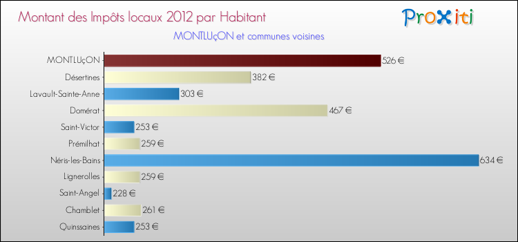 Montant des impôts locaux par Habitant pour MONTLUçON et les communes proches Comparaison des impôts locaux par habitant pour MONTLUçON et les communes voisines