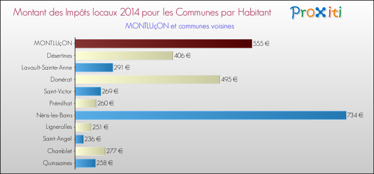 Montant des impôts locaux par Habitant pour MONTLUçON et les communes proches en 2014 Comparaison des impôts locaux par habitant pour MONTLUçON et les communes voisines en 2014