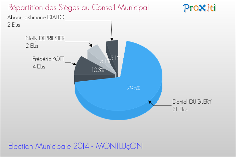 Répartition des élus au conseil municipal entre les listes à l'issue du 1er Tour des Elections Municipales 2014 de la commune de MONTLUçON Elections Municipales 2014 - Répartition des élus au conseil municipal entre les listes à l'issue du 1er Tour pour la commune de MONTLUçON