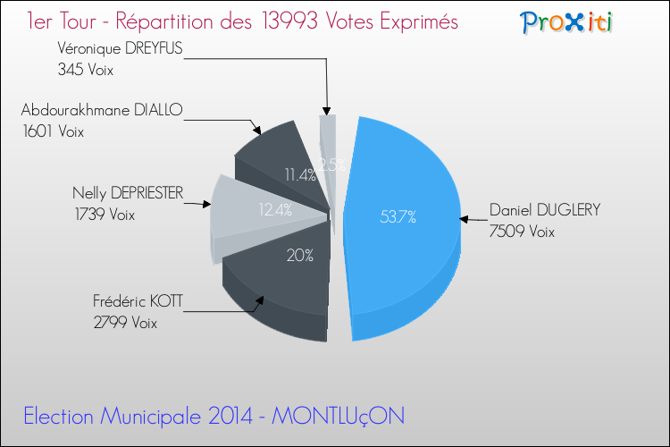 Répartition des votes exprimés au 1er Tour des Elections Municipales 2014 de la commune de MONTLUçON Elections Municipales 2014 - Répartition des votes exprimés au 1er Tour pour la commune de MONTLUçON