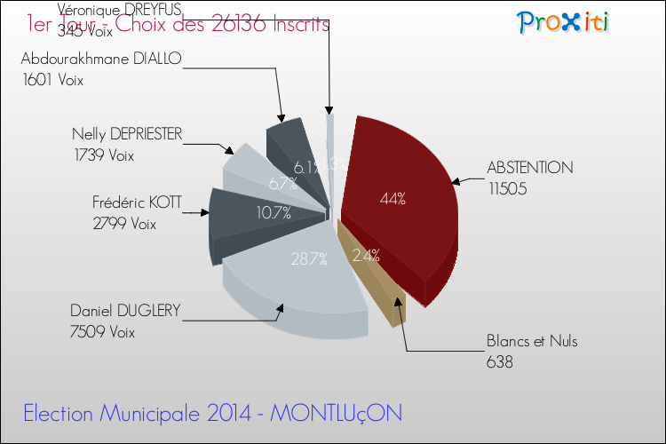 Résultats par rapport aux inscrits au 1er Tour des Elections Municipales 2014 de la commune de MONTLUçON Elections Municipales 2014 - Résultats par rapport aux inscrits au 1er Tour pour la commune de MONTLUçON