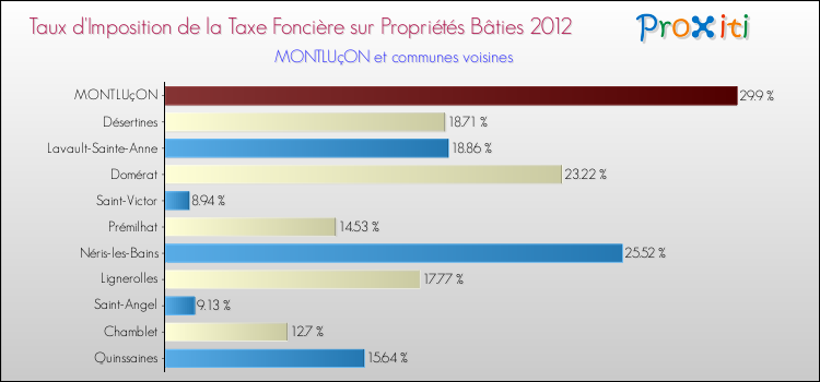 Taux d'imposition de la taxe foncière sur le bati 2012 pour MONTLUçON et les communes proches Comparaison des taux d'imposition de la taxe foncière sur le bati 2012 pour MONTLUçON et les communes voisines